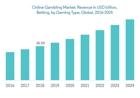 online gambling statistics 2019